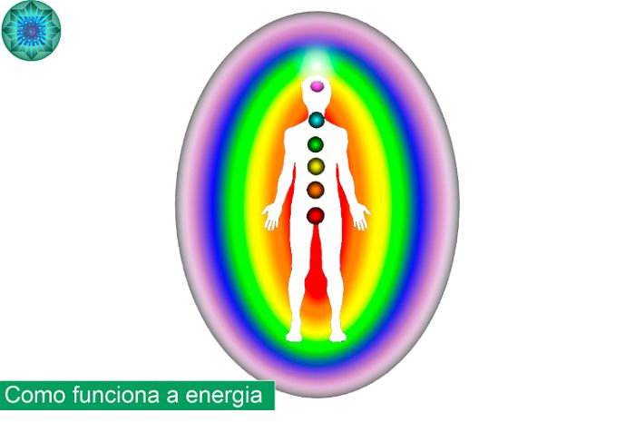 Figura com chakras alinhados em um círculo de energia ao redor